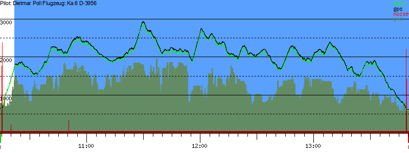 Barometer